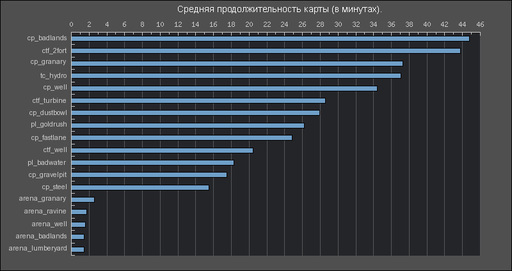 Team Fortress 2 - Статистика от Valve 10.05.2009 - 17.05.2009