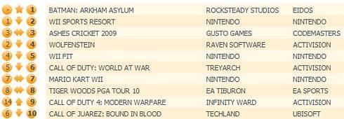 Batman: Arkham Asylum - Batman:Arkham Asylum дебютировал на вершине британского чарта 