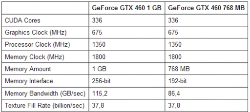 Игровое железо - Первые данные о производительности и разгонном потенциале GTX 460 768 Мб